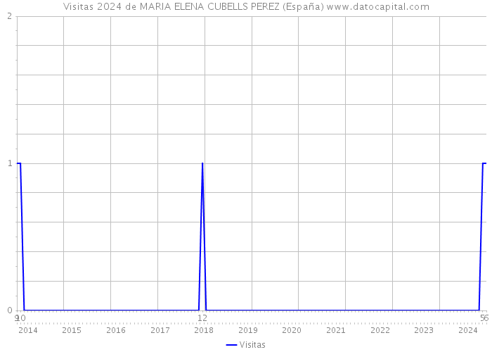 Visitas 2024 de MARIA ELENA CUBELLS PEREZ (España) 