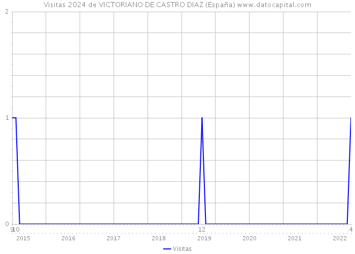Visitas 2024 de VICTORIANO DE CASTRO DIAZ (España) 