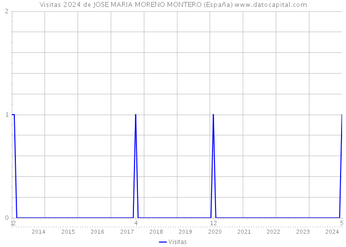 Visitas 2024 de JOSE MARIA MORENO MONTERO (España) 