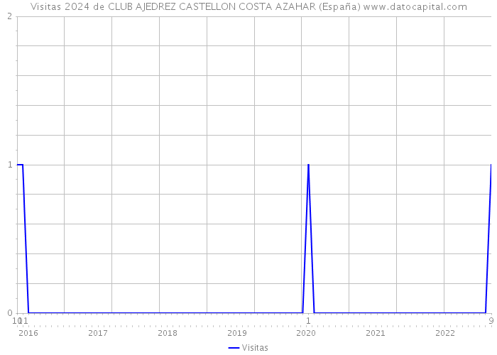 Visitas 2024 de CLUB AJEDREZ CASTELLON COSTA AZAHAR (España) 