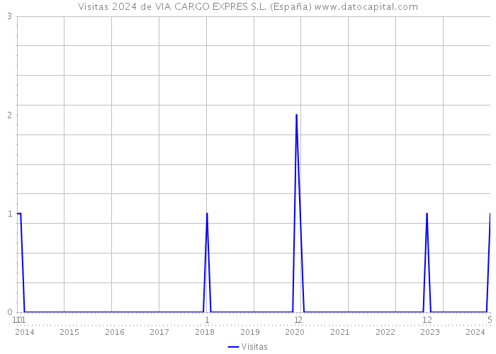 Visitas 2024 de VIA CARGO EXPRES S.L. (España) 