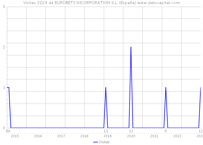 Visitas 2024 de EUROBETS INCORPORATION S.L. (España) 