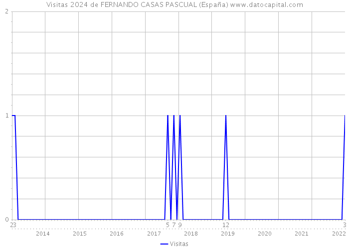 Visitas 2024 de FERNANDO CASAS PASCUAL (España) 