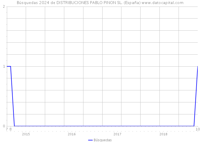 Búsquedas 2024 de DISTRIBUCIONES PABLO PINON SL. (España) 