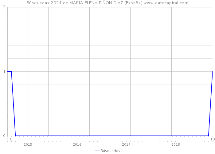 Búsquedas 2024 de MARIA ELENA PIÑON DIAZ (España) 
