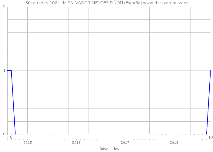 Búsquedas 2024 de SALVADOR MENDEZ PIÑON (España) 