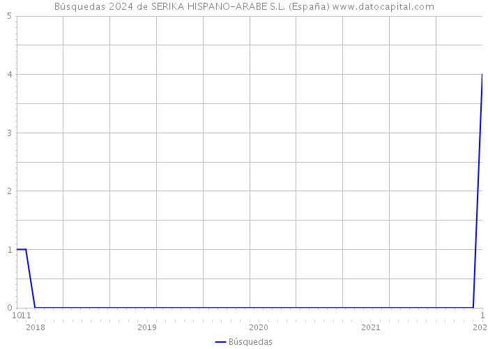 Búsquedas 2024 de SERIKA HISPANO-ARABE S.L. (España) 