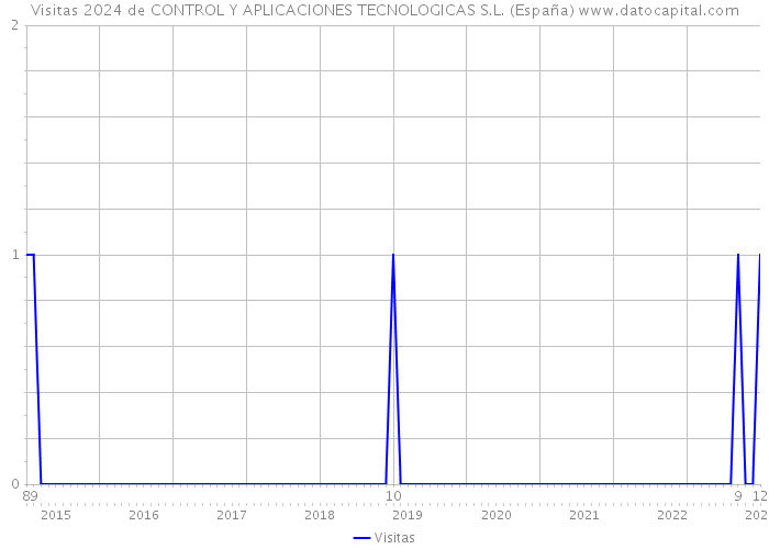 Visitas 2024 de CONTROL Y APLICACIONES TECNOLOGICAS S.L. (España) 