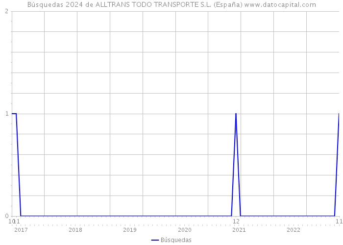 Búsquedas 2024 de ALLTRANS TODO TRANSPORTE S.L. (España) 