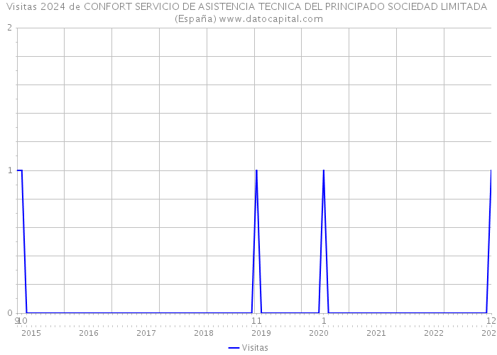 Visitas 2024 de CONFORT SERVICIO DE ASISTENCIA TECNICA DEL PRINCIPADO SOCIEDAD LIMITADA (España) 