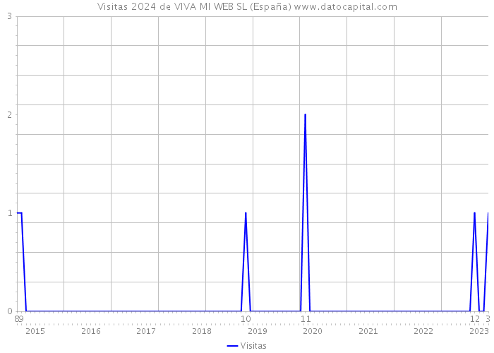 Visitas 2024 de VIVA MI WEB SL (España) 