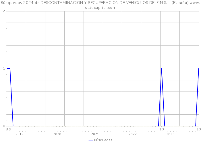 Búsquedas 2024 de DESCONTAMINACION Y RECUPERACION DE VEHICULOS DELFIN S.L. (España) 
