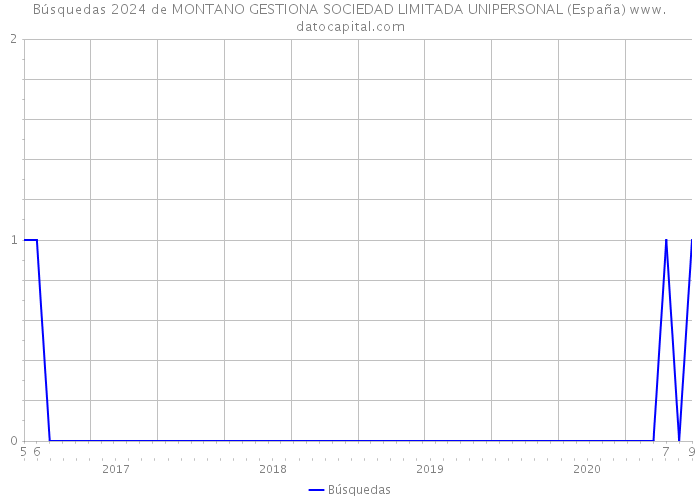 Búsquedas 2024 de MONTANO GESTIONA SOCIEDAD LIMITADA UNIPERSONAL (España) 