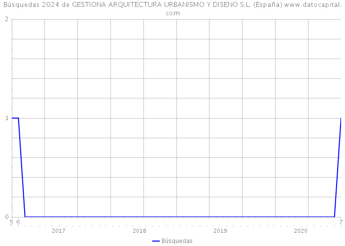 Búsquedas 2024 de GESTIONA ARQUITECTURA URBANISMO Y DISENO S.L. (España) 