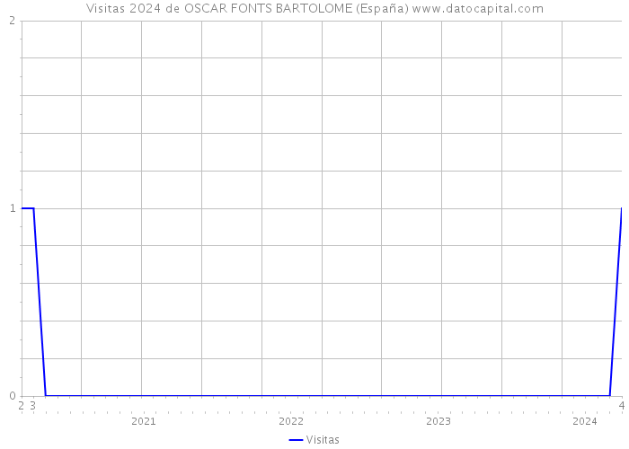 Visitas 2024 de OSCAR FONTS BARTOLOME (España) 