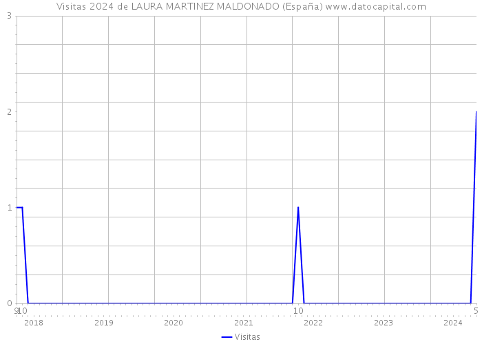 Visitas 2024 de LAURA MARTINEZ MALDONADO (España) 