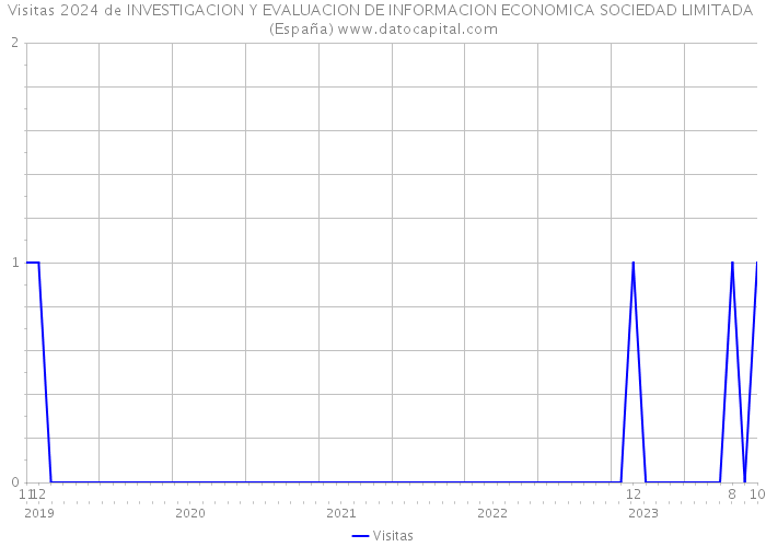 Visitas 2024 de INVESTIGACION Y EVALUACION DE INFORMACION ECONOMICA SOCIEDAD LIMITADA (España) 