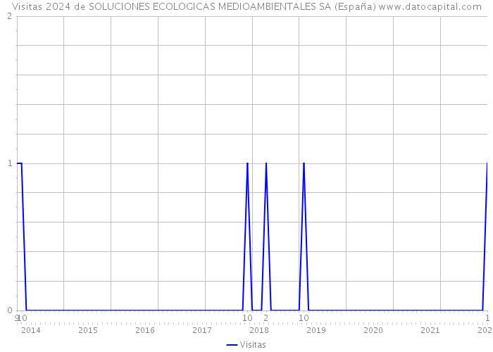 Visitas 2024 de SOLUCIONES ECOLOGICAS MEDIOAMBIENTALES SA (España) 
