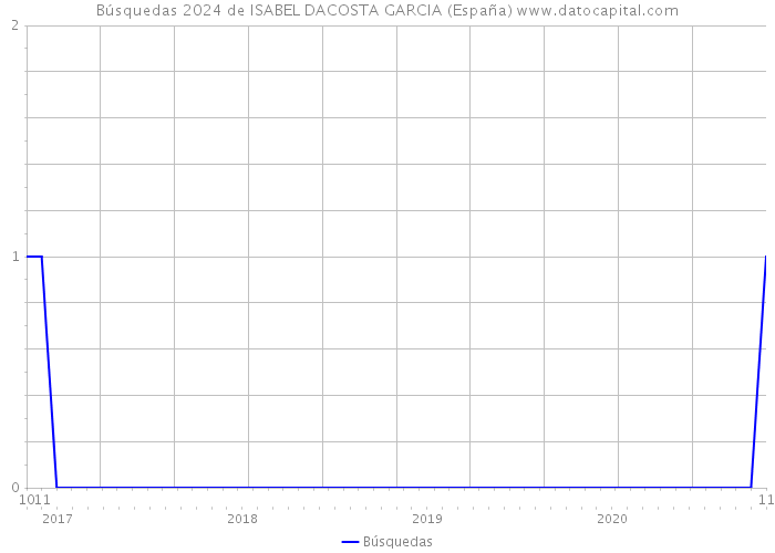 Búsquedas 2024 de ISABEL DACOSTA GARCIA (España) 