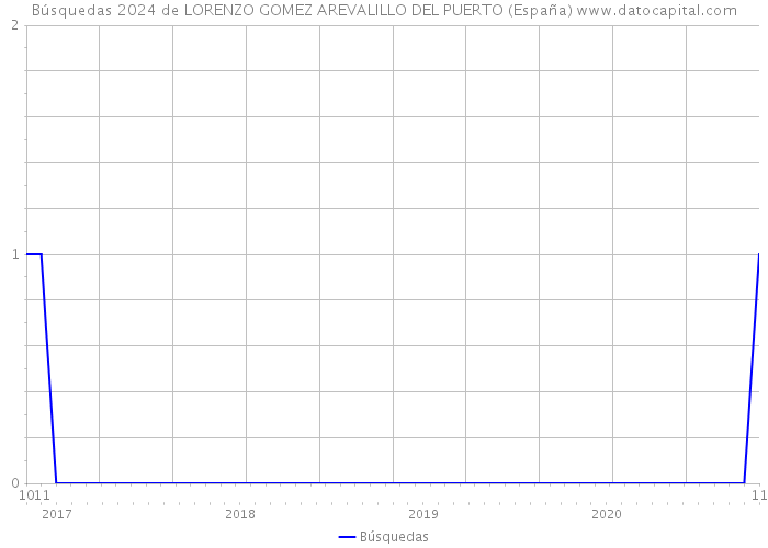 Búsquedas 2024 de LORENZO GOMEZ AREVALILLO DEL PUERTO (España) 