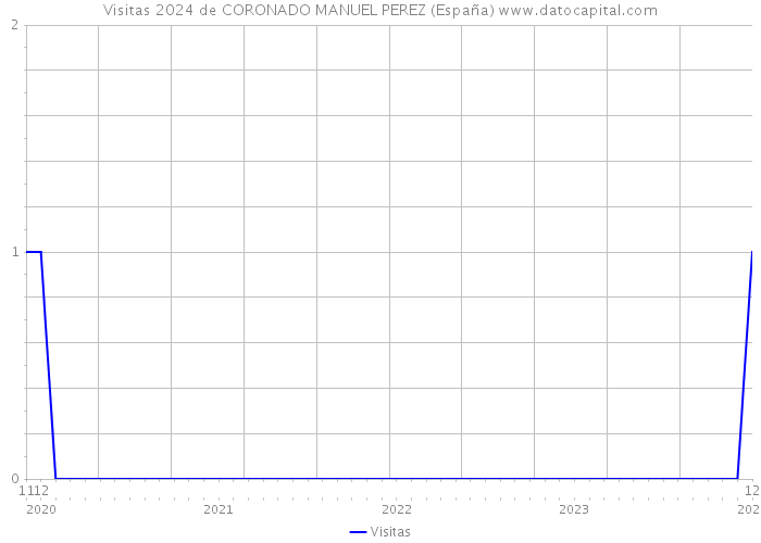 Visitas 2024 de CORONADO MANUEL PEREZ (España) 