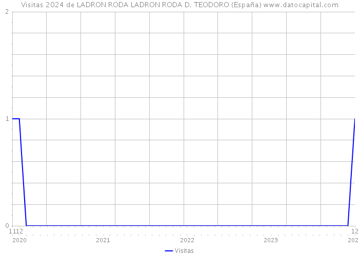 Visitas 2024 de LADRON RODA LADRON RODA D. TEODORO (España) 