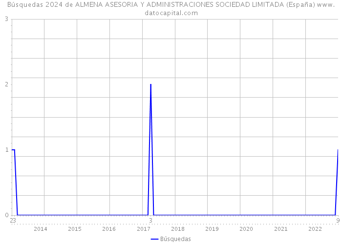 Búsquedas 2024 de ALMENA ASESORIA Y ADMINISTRACIONES SOCIEDAD LIMITADA (España) 