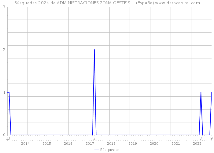 Búsquedas 2024 de ADMINISTRACIONES ZONA OESTE S.L. (España) 