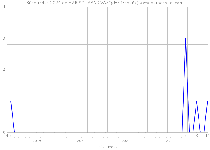 Búsquedas 2024 de MARISOL ABAD VAZQUEZ (España) 