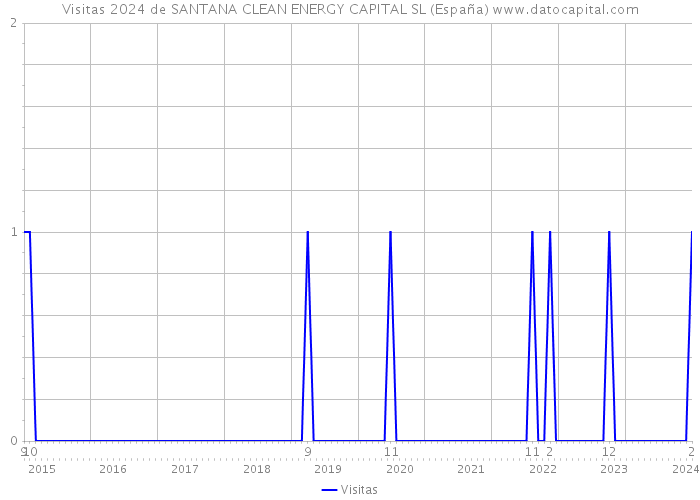 Visitas 2024 de SANTANA CLEAN ENERGY CAPITAL SL (España) 