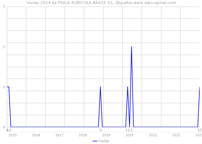 Visitas 2024 de FINCA AGRICOLA BAACK S.L. (España) 