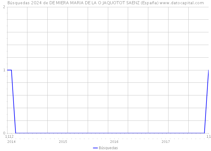 Búsquedas 2024 de DE MIERA MARIA DE LA O JAQUOTOT SAENZ (España) 