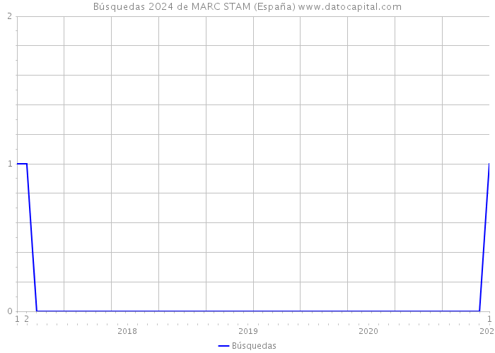 Búsquedas 2024 de MARC STAM (España) 