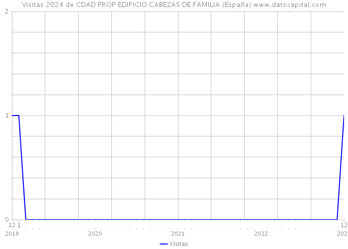 Visitas 2024 de CDAD PROP EDIFICIO CABEZAS DE FAMILIA (España) 