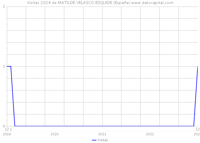 Visitas 2024 de MATILDE VELASCO ESQUIDE (España) 