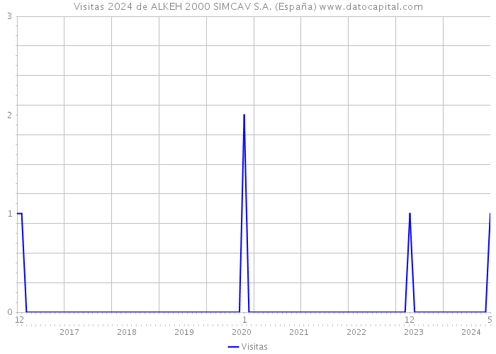Visitas 2024 de ALKEH 2000 SIMCAV S.A. (España) 