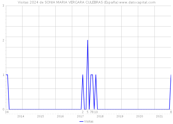 Visitas 2024 de SONIA MARIA VERGARA CULEBRAS (España) 