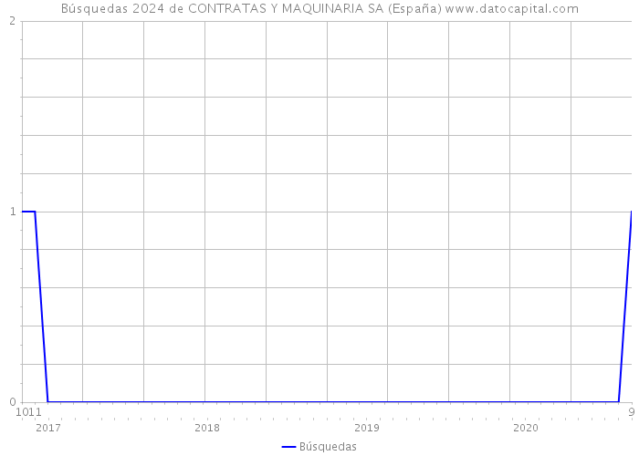 Búsquedas 2024 de CONTRATAS Y MAQUINARIA SA (España) 