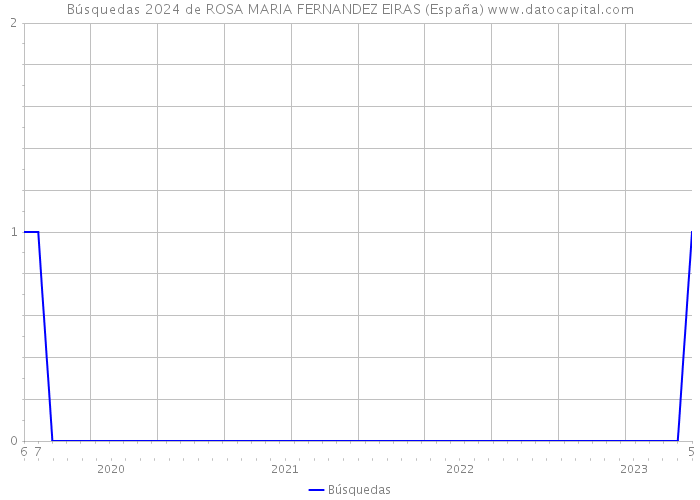 Búsquedas 2024 de ROSA MARIA FERNANDEZ EIRAS (España) 
