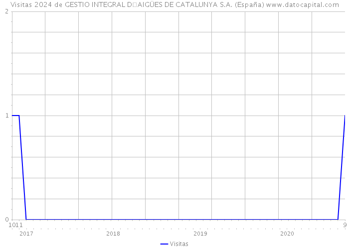 Visitas 2024 de GESTIO INTEGRAL DAIGÜES DE CATALUNYA S.A. (España) 