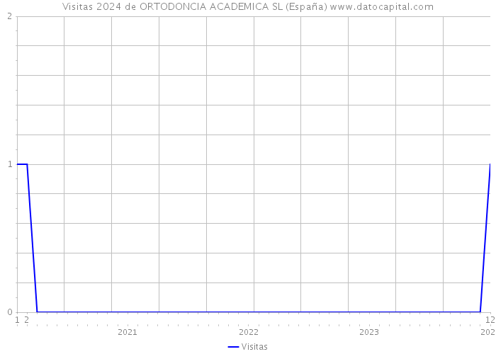 Visitas 2024 de ORTODONCIA ACADEMICA SL (España) 