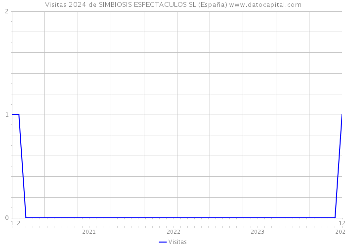 Visitas 2024 de SIMBIOSIS ESPECTACULOS SL (España) 