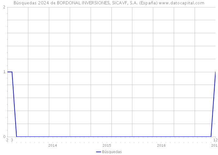 Búsquedas 2024 de BORDONAL INVERSIONES, SICAVF, S.A. (España) 