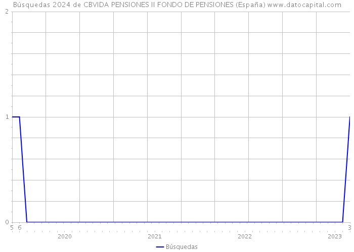 Búsquedas 2024 de CBVIDA PENSIONES II FONDO DE PENSIONES (España) 
