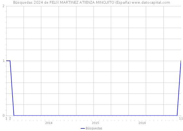 Búsquedas 2024 de FELIX MARTINEZ ATIENZA MINGUITO (España) 