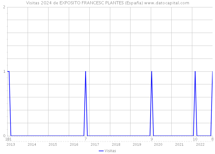 Visitas 2024 de EXPOSITO FRANCESC PLANTES (España) 