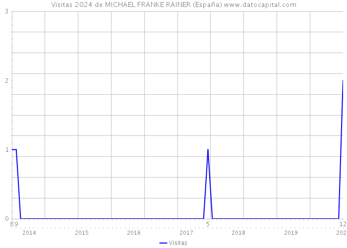 Visitas 2024 de MICHAEL FRANKE RAINER (España) 