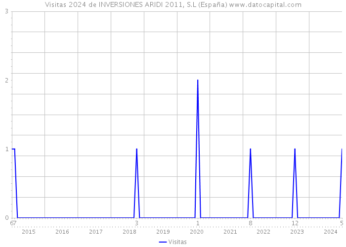 Visitas 2024 de INVERSIONES ARIDI 2011, S.L (España) 