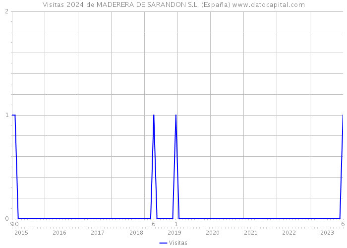 Visitas 2024 de MADERERA DE SARANDON S.L. (España) 