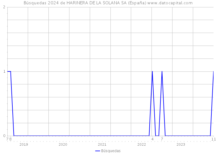 Búsquedas 2024 de HARINERA DE LA SOLANA SA (España) 